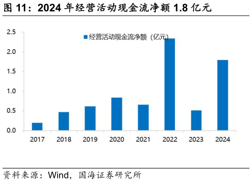 如何了解2024 年经营活动现金流净额 1.8 亿元