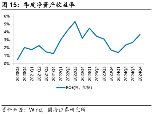 如何看待季度净资产收益率