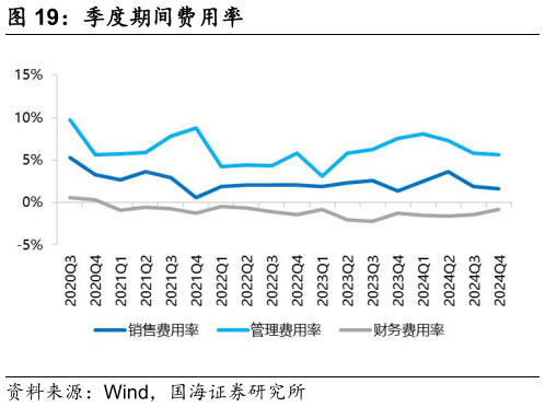 咨询下各位季度期间费用率