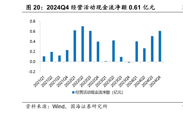 你知道2024Q4 经营活动现金流净额 0.61 亿元