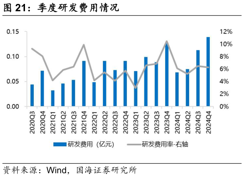 你知道季度研发费用情况