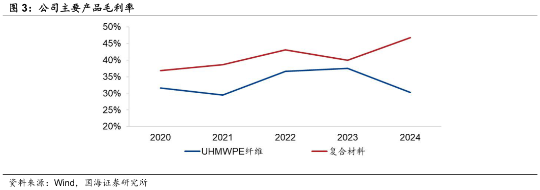你知道公司主要产品毛利率