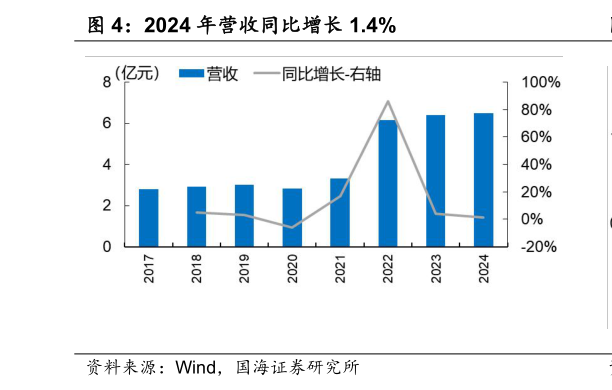 谁知道2024 年营收同比增长 1.4%