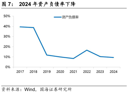 如何解释2024 年资产负债率下降