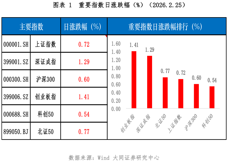 如何才能重要指数日涨跌幅（%）（2026.2.25）