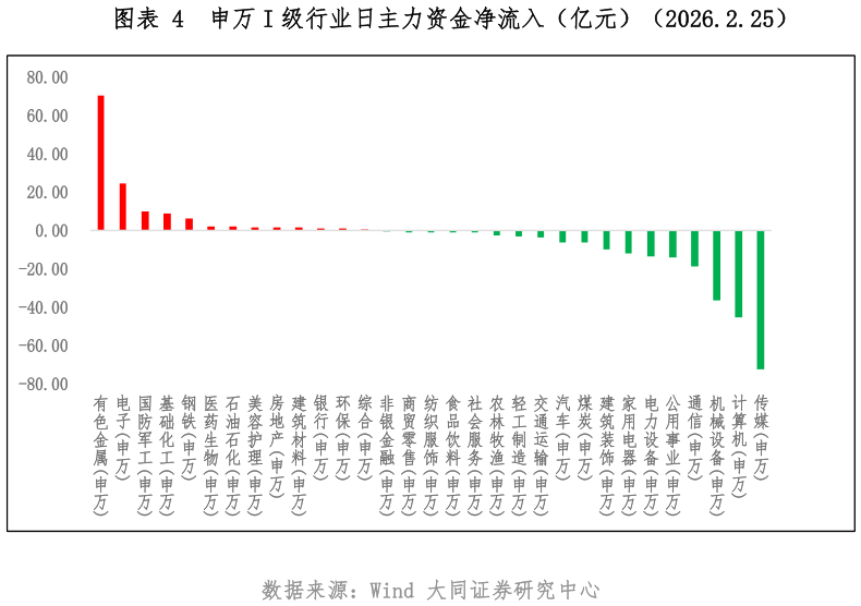 如何解释申万 I 级行业日主力资金净流入（亿元）（2026.2.25）