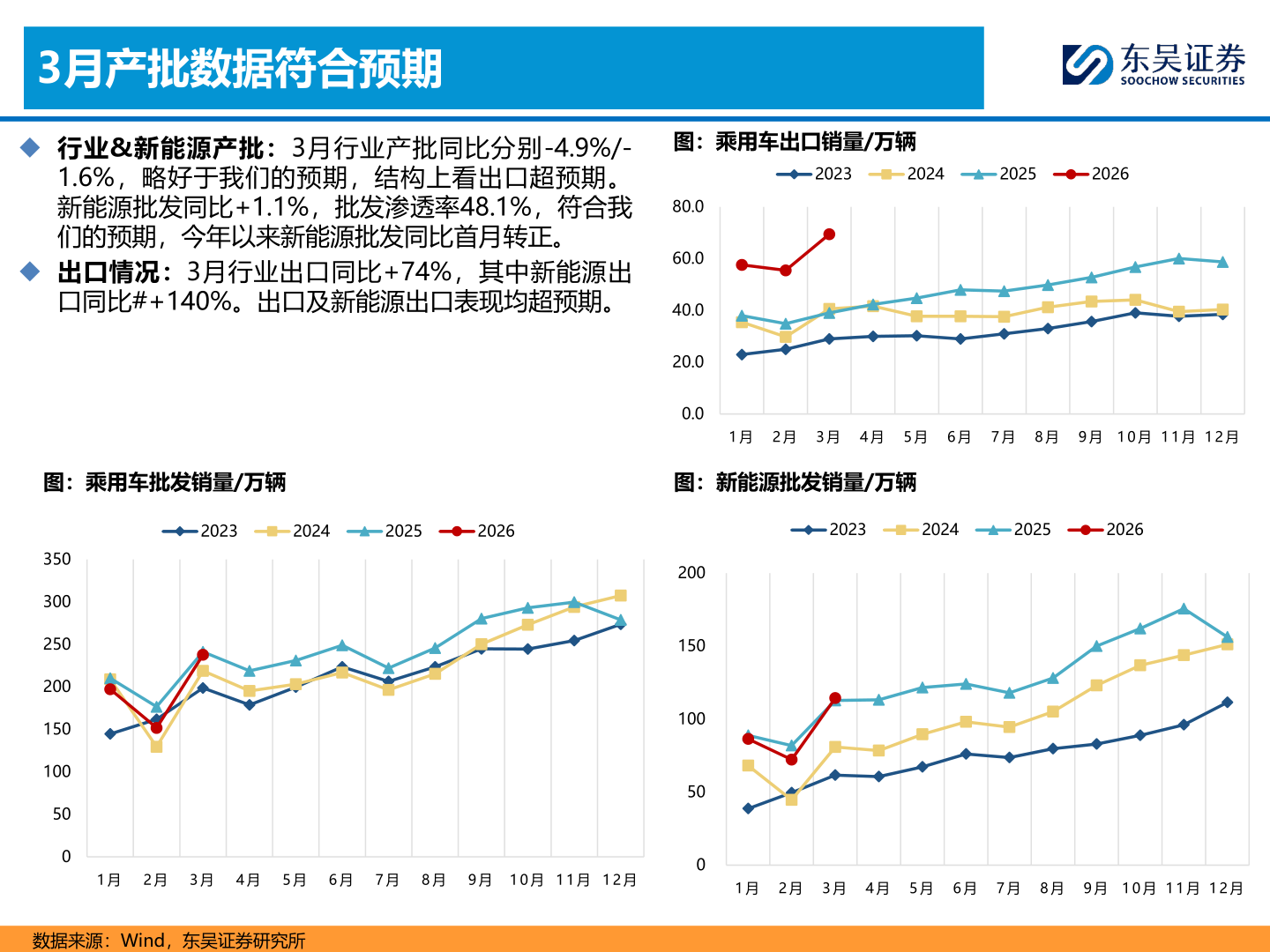 如何看待3月产批数据符合预期