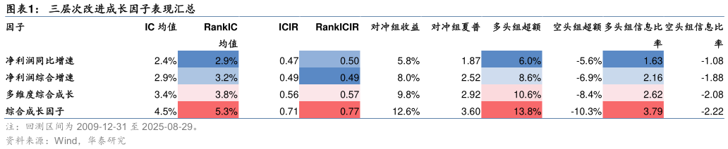 一起讨论下三层次改进成长因子表现汇总