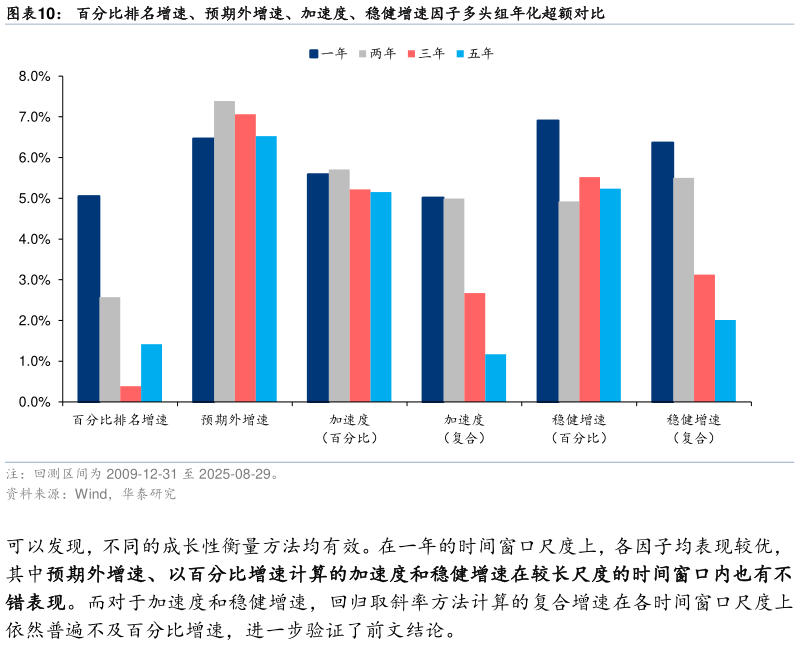 如何解释百分比排名增速、预期外增速、加速度、稳健增速因子多头组年化超额对比
