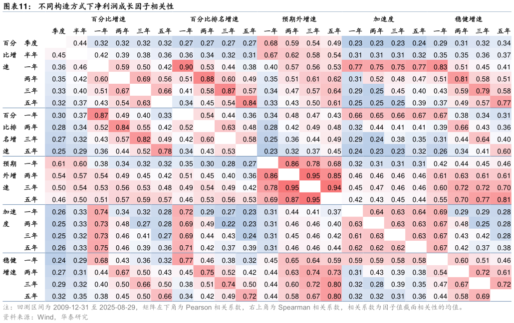 我想了解一下不同构造方式下净利润成长因子相关性?