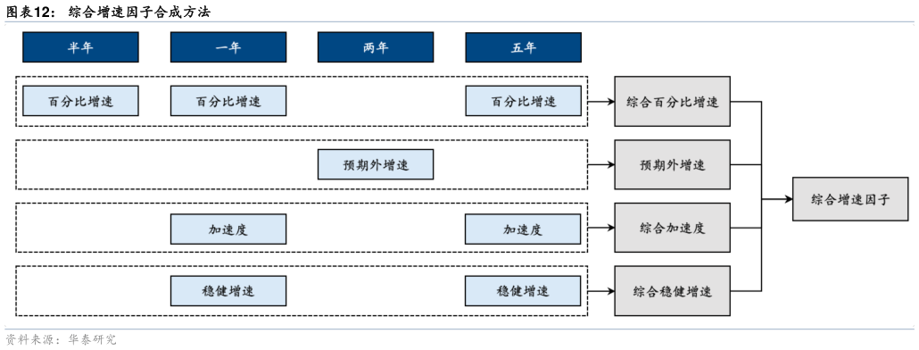 想关注一下综合增速因子合成方法