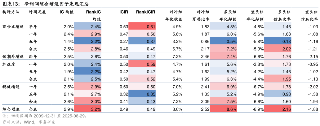 如何了解净利润综合增速因子表现汇总