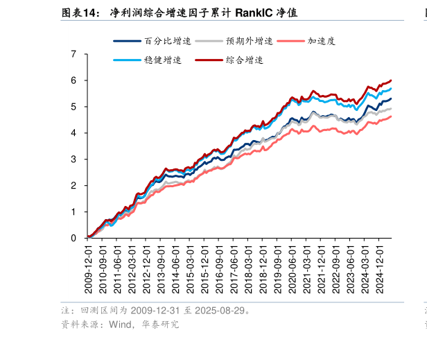 各位网友请教一下净利润综合增速因子累计 RankIC 净值