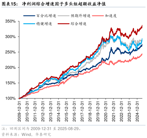 谁能回答净利润综合增速因子多头组超额收益净值