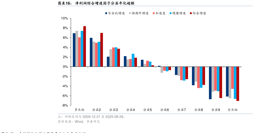 请问一下净利润综合增速因子分层年化超额