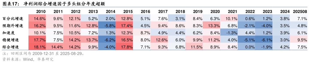 怎样理解净利润综合增速因子多头组分年度超额 