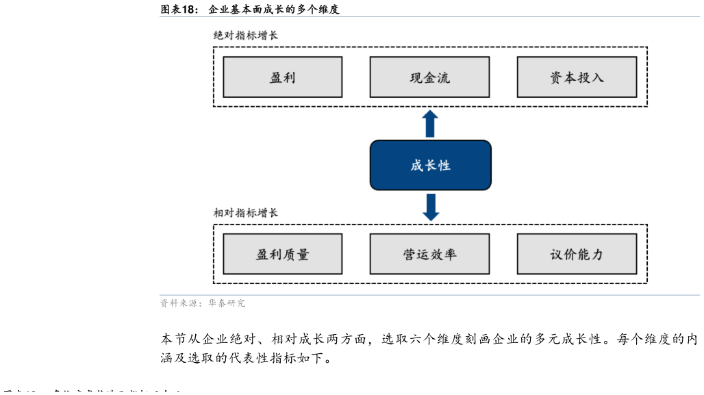 谁知道企业基本面成长的多个维度