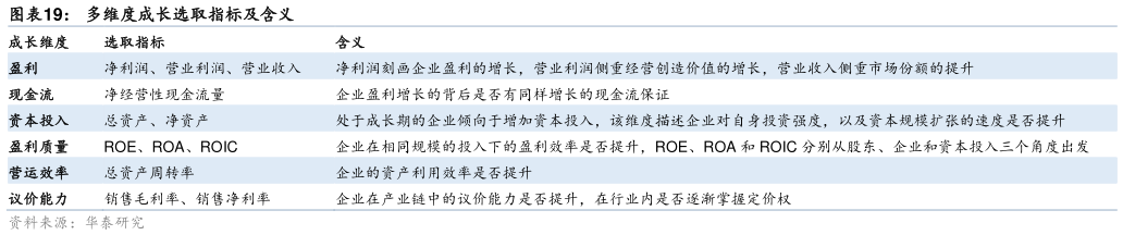 各位网友请教一下多维度成长选取指标及含义