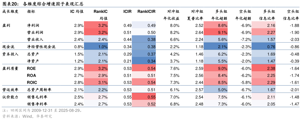 谁能回答各维度综合增速因子表现汇总