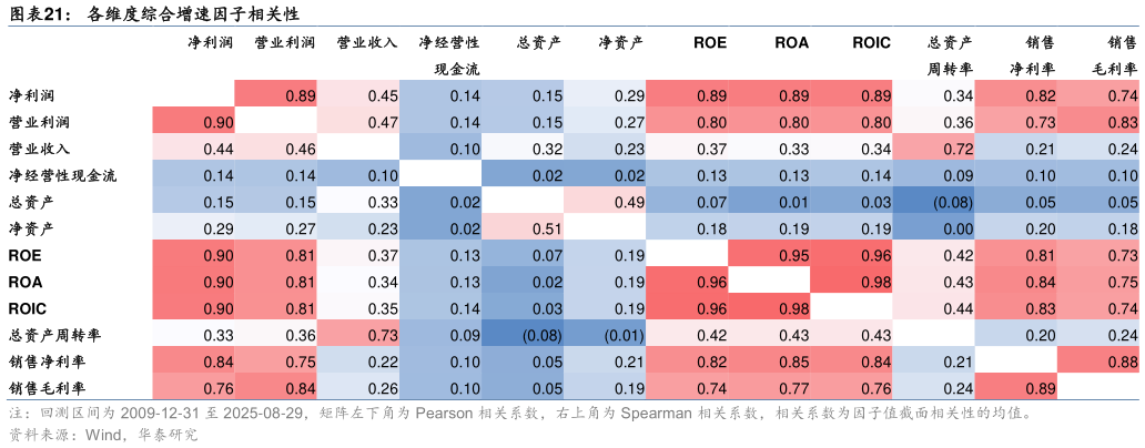 我想了解一下各维度综合增速因子相关性