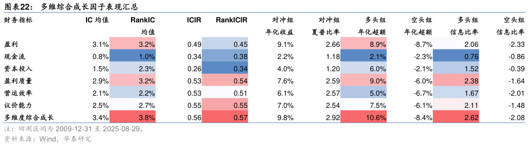 想关注一下多维综合成长因子表现汇总