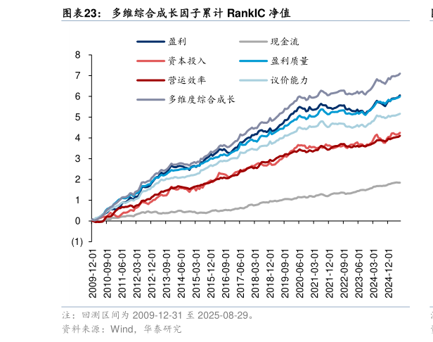 你知道多维综合成长因子累计 RankIC 净值