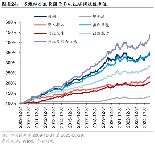 如何才能多维综合成长因子多头组超额收益净值?