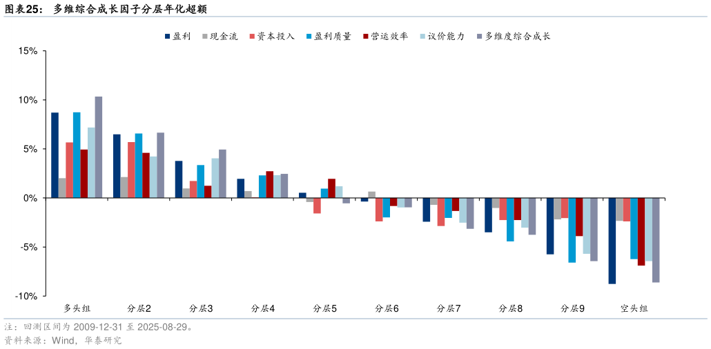 各位网友请教一下多维综合成长因子分层年化超额