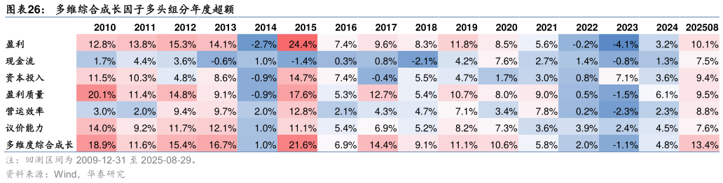 如何了解多维综合成长因子多头组分年度超额 