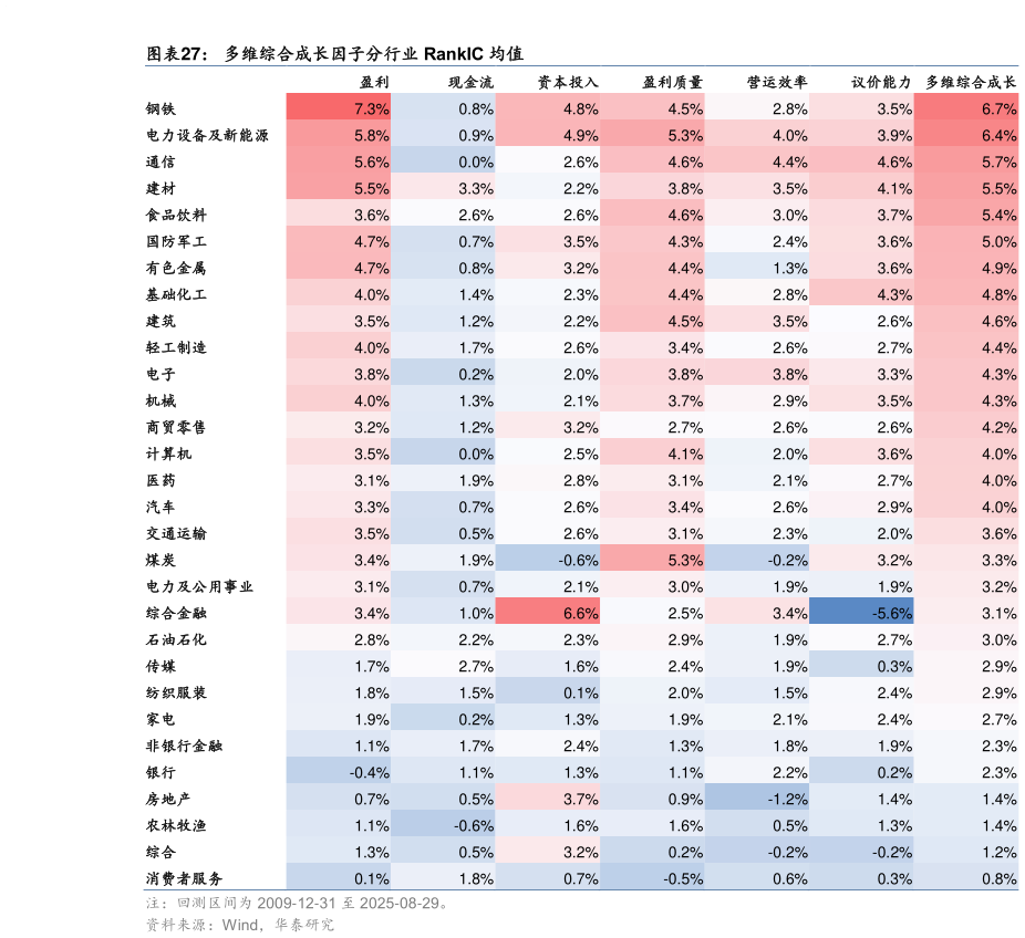 想关注一下多维综合成长因子分行业 RankIC 均值 