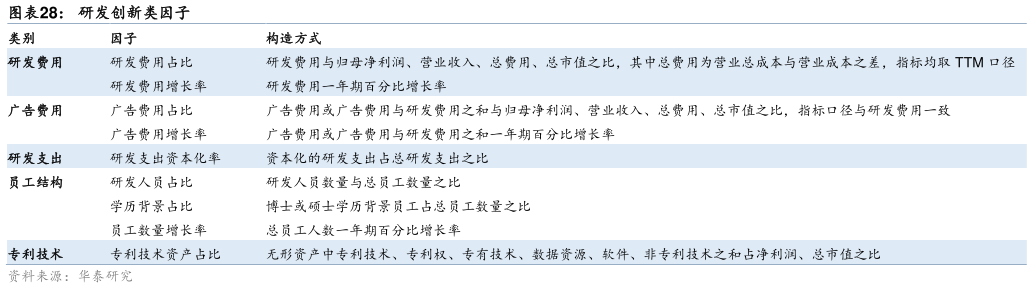 请问一下研发创新类因子?