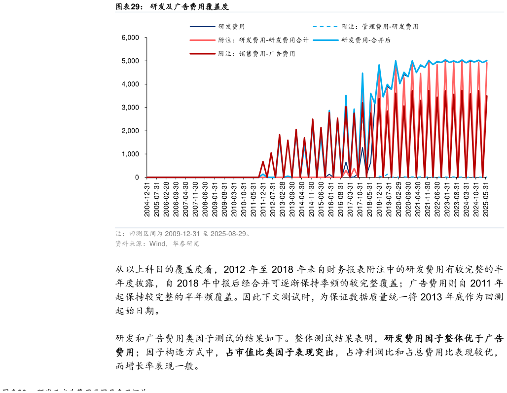 谁能回答研发及广告费用覆盖度