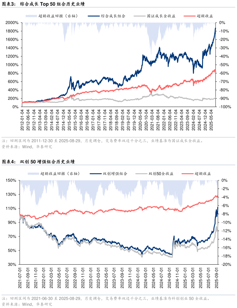 如何了解综合成长 Top 50 组合历史业绩 双创 50 增强组合历史业绩