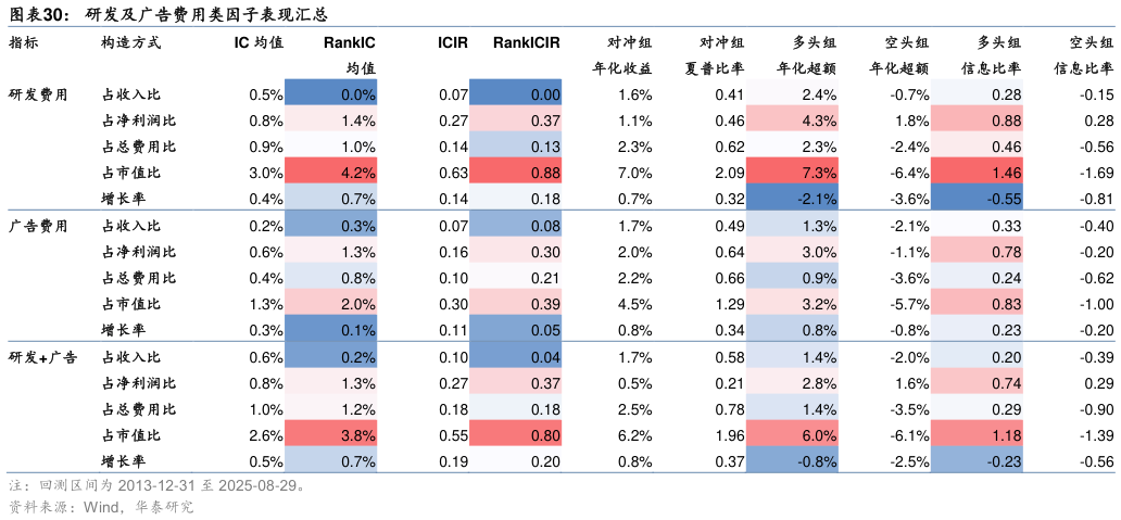 如何了解研发及广告费用类因子表现汇总