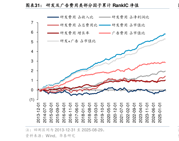 如何了解研发及广告费用类部分因子累计 RankIC 净值