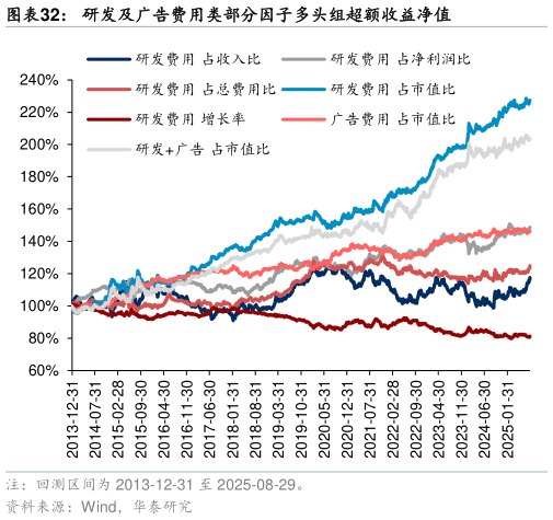 谁能回答研发及广告费用类部分因子多头组超额收益净值