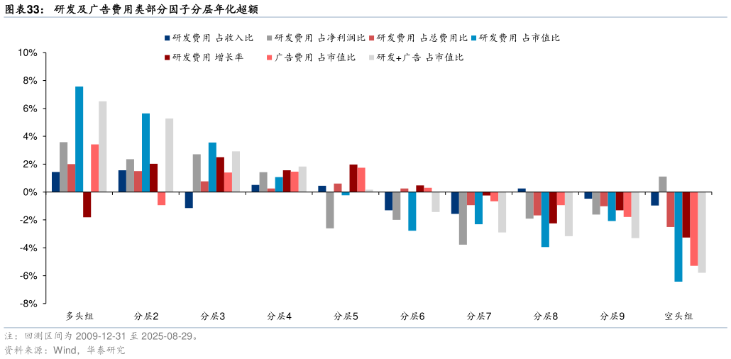 如何看待研发及广告费用类部分因子分层年化超额?