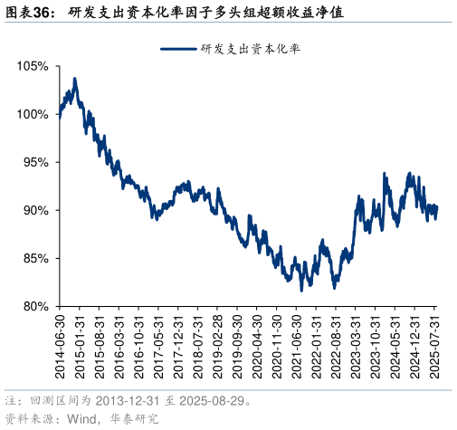 请问一下研发支出资本化率因子多头组超额收益净值