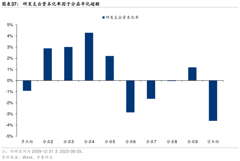 咨询下各位研发支出资本化率因子分层年化超额