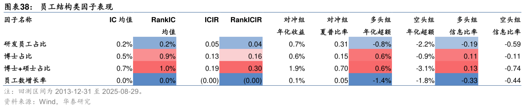 你知道员工结构类因子表现