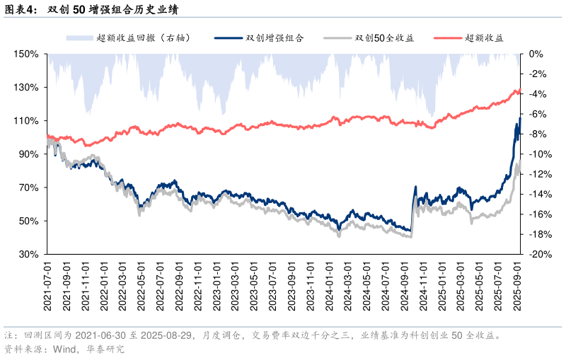 如何了解双创 50 增强组合历史业绩