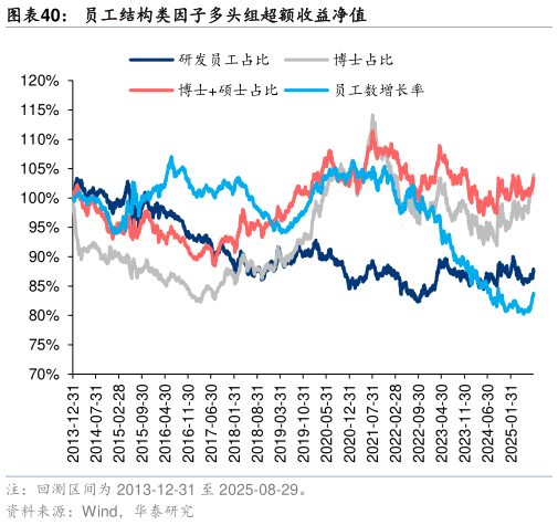 想问下各位网友员工结构类因子多头组超额收益净值