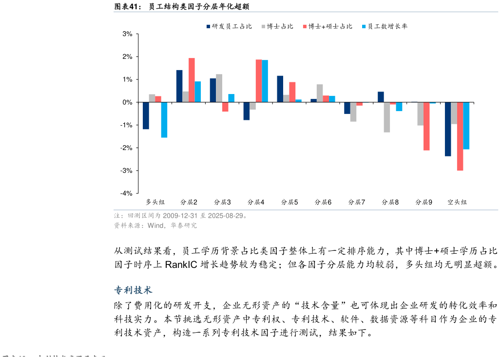 我想了解一下员工结构类因子分层年化超额
