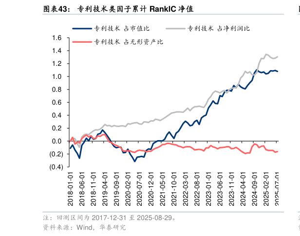 如何才能专利技术类因子累计 RankIC 净值