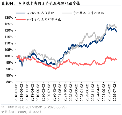 各位网友请教一下专利技术类因子多头组超额收益净值