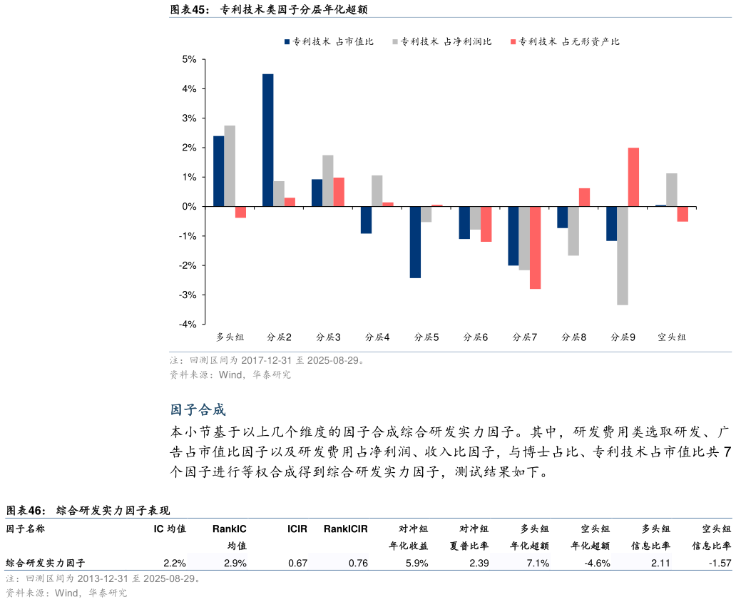 一起讨论下专利技术类因子分层年化超额 综合研发实力因子表现