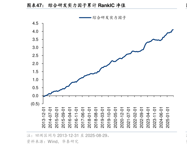 如何了解综合研发实力因子累计 RankIC 净值