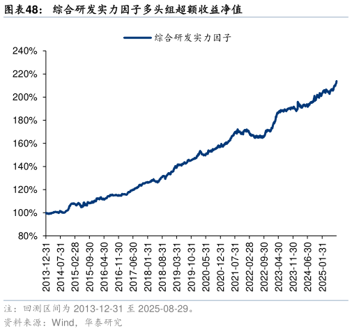 如何才能综合研发实力因子多头组超额收益净值