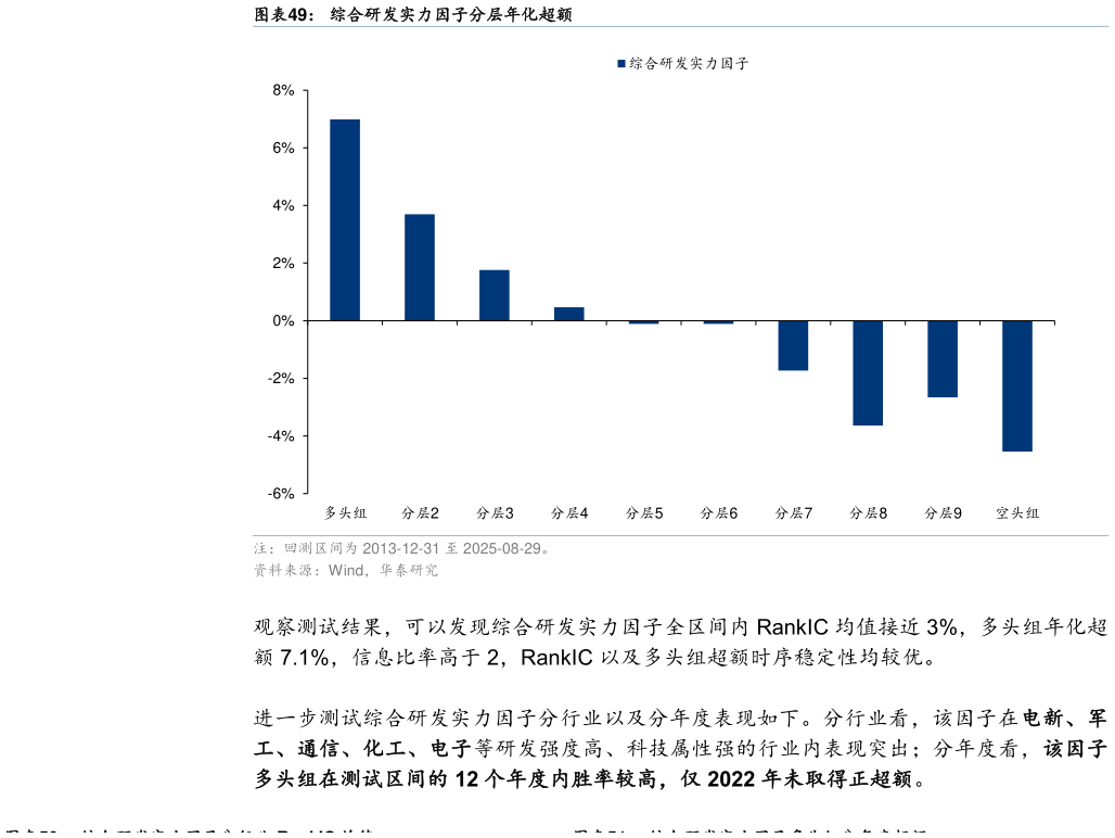 各位网友请教一下综合研发实力因子分层年化超额