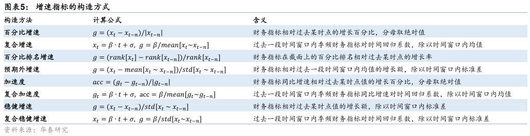 怎样理解增速指标的构造方式?